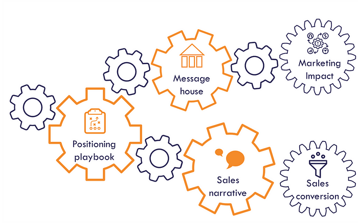 Brand Positioning and Messaging